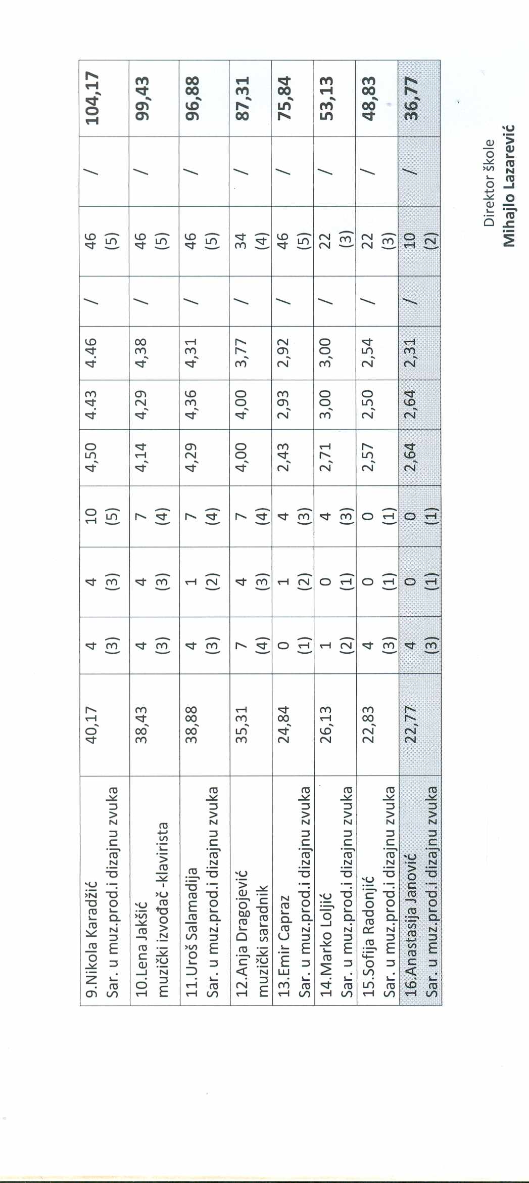 rang lista 25